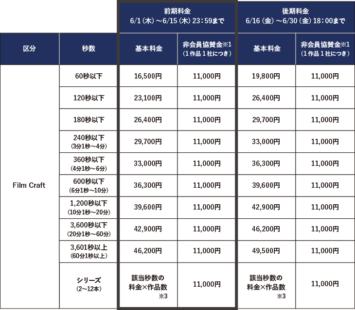 フィルムクラフト部門 エントリー料金